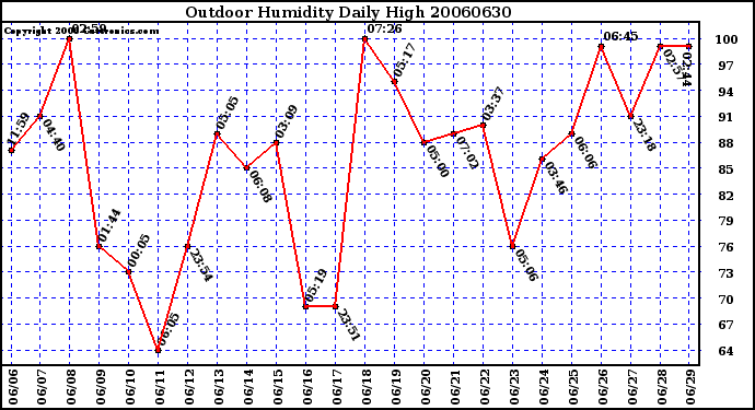 Milwaukee Weather Outdoor Humidity Daily High