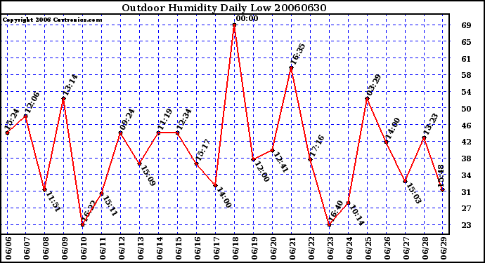 Milwaukee Weather Outdoor Humidity Daily Low