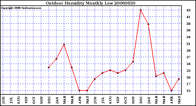 Milwaukee Weather Outdoor Humidity Monthly Low