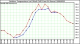 Milwaukee Weather Outdoor Temperature (vs) Wind Chill (Last 24 Hours)