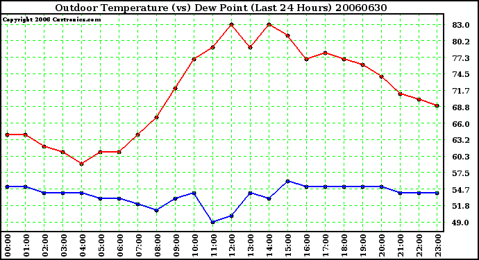 Milwaukee Weather Outdoor Temperature (vs) Dew Point (Last 24 Hours)