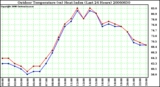 Milwaukee Weather Outdoor Temperature (vs) Heat Index (Last 24 Hours)