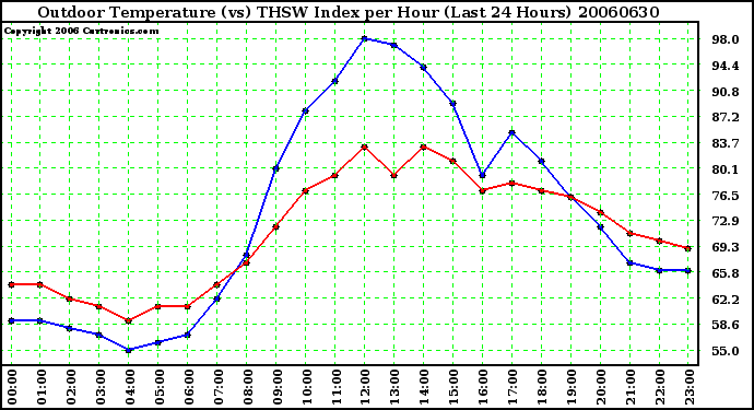 Milwaukee Weather Outdoor Temperature (vs) THSW Index per Hour (Last 24 Hours)