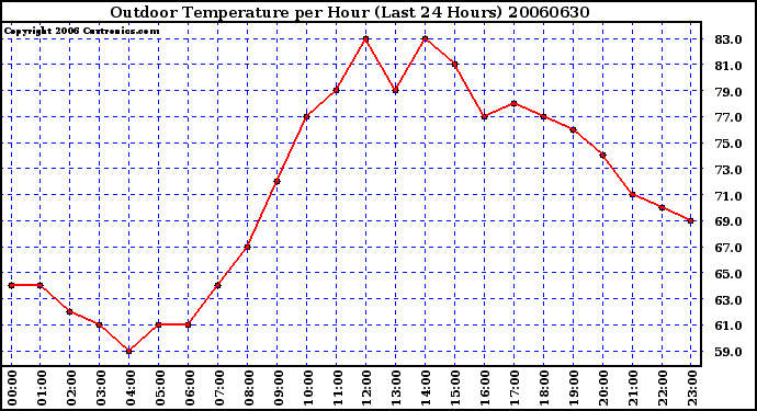 Milwaukee Weather Outdoor Temperature per Hour (Last 24 Hours)