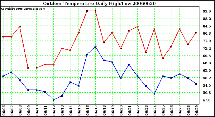 Milwaukee Weather Outdoor Temperature Daily High/Low