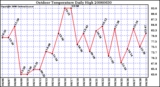 Milwaukee Weather Outdoor Temperature Daily High