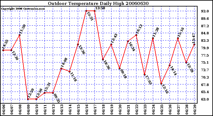 Milwaukee Weather Outdoor Temperature Daily High