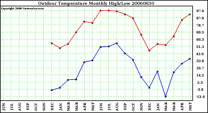 Milwaukee Weather Outdoor Temperature Monthly High/Low