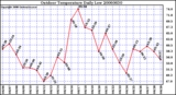 Milwaukee Weather Outdoor Temperature Daily Low