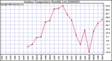 Milwaukee Weather Outdoor Temperature Monthly Low