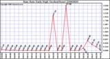 Milwaukee Weather Rain Rate Daily High (Inches/Hour)