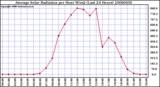 Milwaukee Weather Average Solar Radiation per Hour W/m2 (Last 24 Hours)