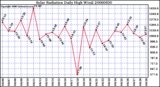 Milwaukee Weather Solar Radiation Daily High W/m2