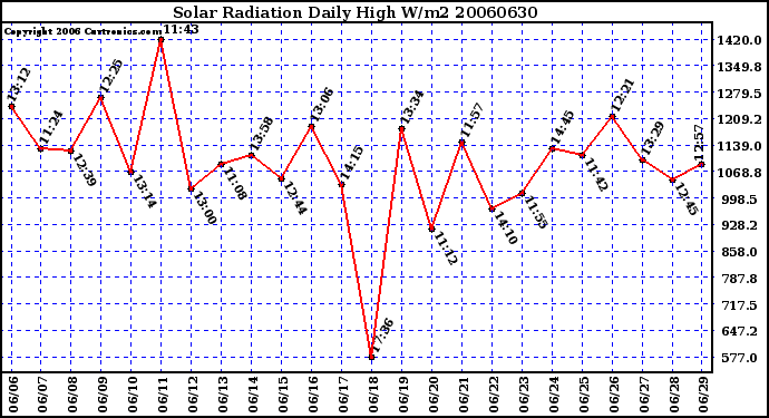 Milwaukee Weather Solar Radiation Daily High W/m2