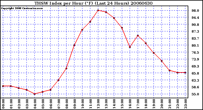 Milwaukee Weather THSW Index per Hour (F) (Last 24 Hours)