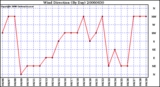 Milwaukee Weather Wind Direction (By Day)