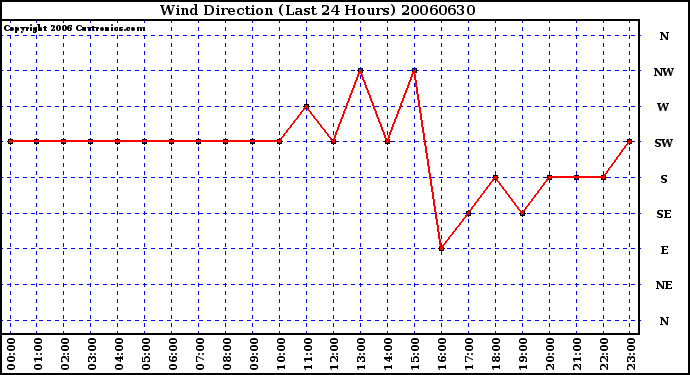 Milwaukee Weather Wind Direction (Last 24 Hours)