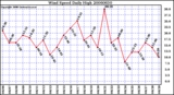 Milwaukee Weather Wind Speed Daily High