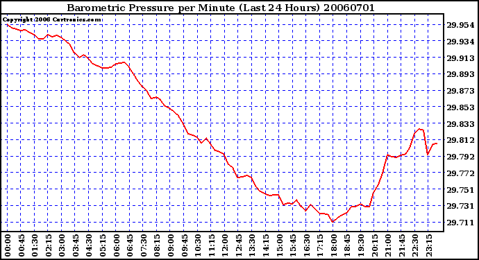 Milwaukee Weather Barometric Pressure per Minute (Last 24 Hours)