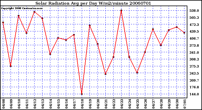 Milwaukee Weather Solar Radiation Avg per Day W/m2/minute