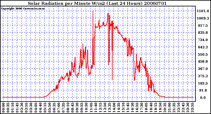 Milwaukee Weather Solar Radiation per Minute W/m2 (Last 24 Hours)