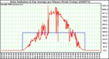 Milwaukee Weather Solar Radiation & Day Average per Minute W/m2 (Today)