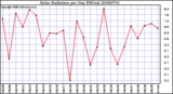 Milwaukee Weather Solar Radiation per Day KW/m2