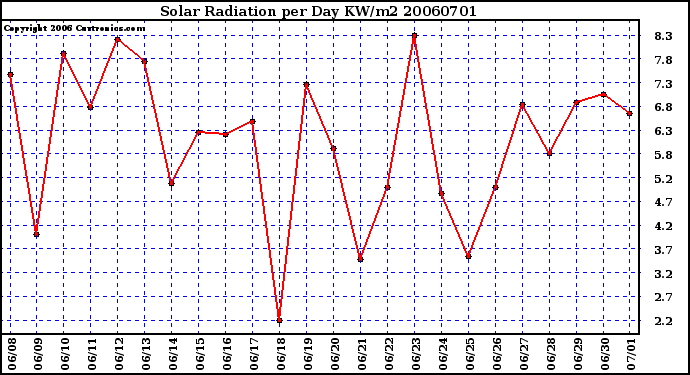 Milwaukee Weather Solar Radiation per Day KW/m2