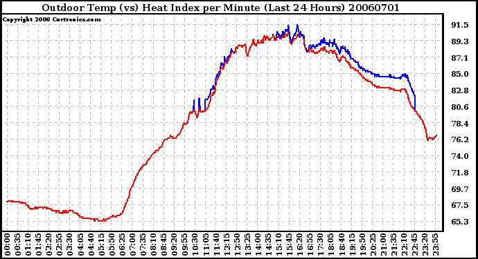 Milwaukee Weather Outdoor Temp (vs) Heat Index per Minute (Last 24 Hours)