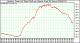 Milwaukee Weather Outdoor Temp (vs) Wind Chill per Minute (Last 24 Hours)