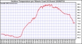 Milwaukee Weather Outdoor Temperature per Minute (Last 24 Hours)