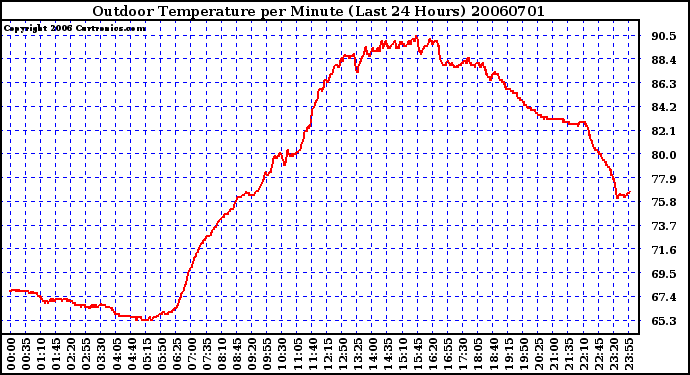 Milwaukee Weather Outdoor Temperature per Minute (Last 24 Hours)