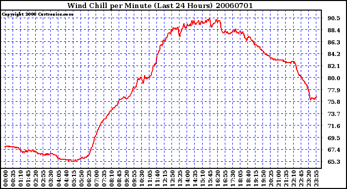 Milwaukee Weather Wind Chill per Minute (Last 24 Hours)