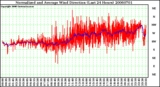 Milwaukee Weather Normalized and Average Wind Direction (Last 24 Hours)