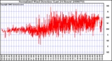 Milwaukee Weather Normalized Wind Direction (Last 24 Hours)