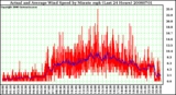 Milwaukee Weather Actual and Average Wind Speed by Minute mph (Last 24 Hours)