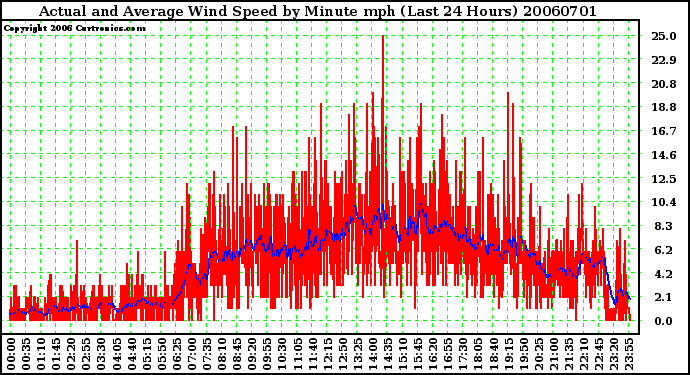 Milwaukee Weather Actual and Average Wind Speed by Minute mph (Last 24 Hours)