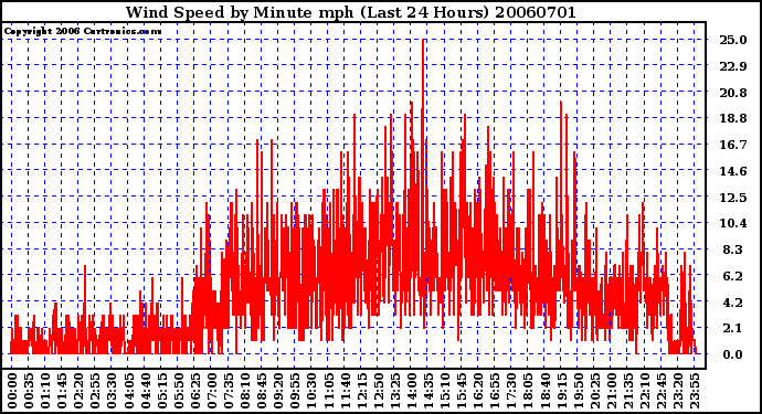 Milwaukee Weather Wind Speed by Minute mph (Last 24 Hours)