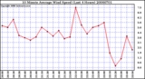 Milwaukee Weather 10 Minute Average Wind Speed (Last 4 Hours)