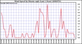 Milwaukee Weather Wind Speed by Minute mph (Last 1 Hour)