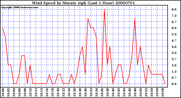 Milwaukee Weather Wind Speed by Minute mph (Last 1 Hour)