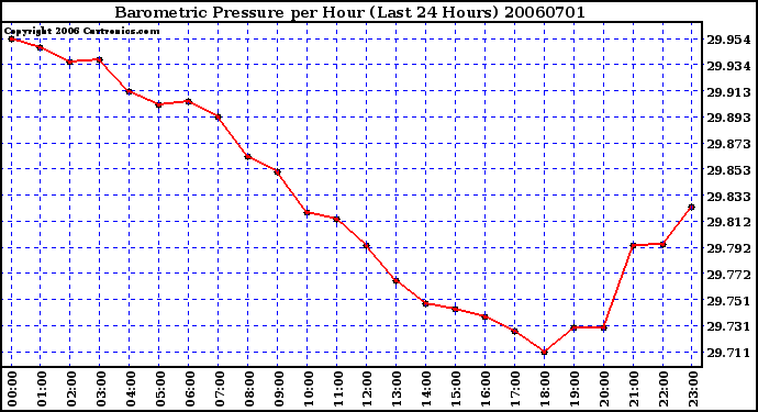 Milwaukee Weather Barometric Pressure per Hour (Last 24 Hours)