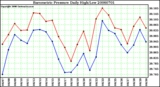 Milwaukee Weather Barometric Pressure Daily High/Low