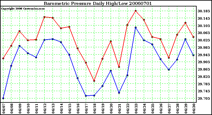 Milwaukee Weather Barometric Pressure Daily High/Low