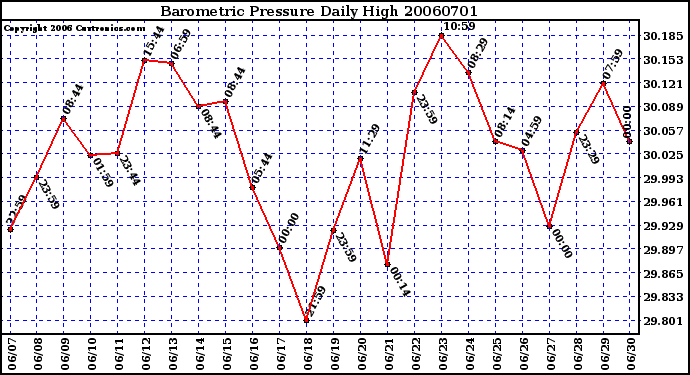 Milwaukee Weather Barometric Pressure Daily High