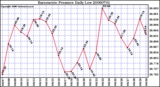 Milwaukee Weather Barometric Pressure Daily Low