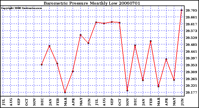 Milwaukee Weather Barometric Pressure Monthly Low