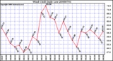 Milwaukee Weather Wind Chill Daily Low