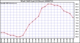 Milwaukee Weather Wind Chill (Last 24 Hours)