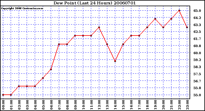 Milwaukee Weather Dew Point (Last 24 Hours)